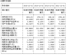 財務數據