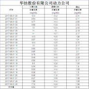 煙氣排放數據信息公開2017.6.1數據